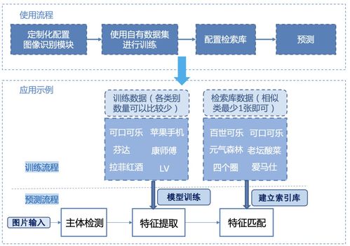 全球首個開源圖像識別系統發布 人臉、商品、車輛識別一站解決，賦能網絡信息安全